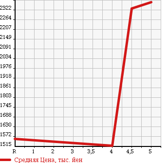 Аукционная статистика: График изменения цены SUBARU Субару  LEVORG Леворг  2015 1600 VM4 16GT EYESIGHT ADOBAS IS 4WD в зависимости от аукционных оценок